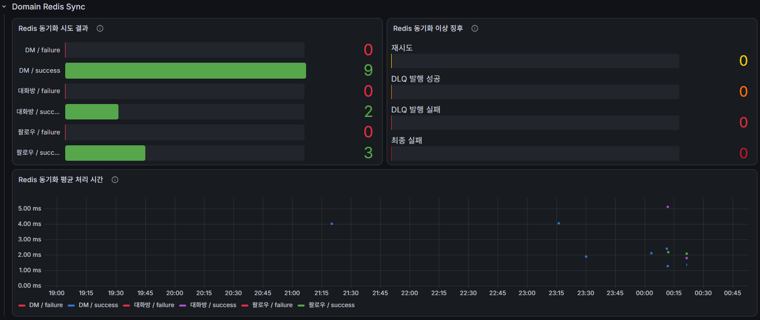 domain-redis-sync-row